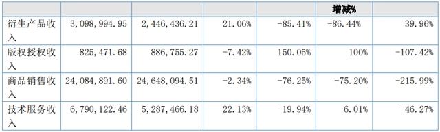 21家动漫公司，5家营收过亿，15家营收超千万｜雷报