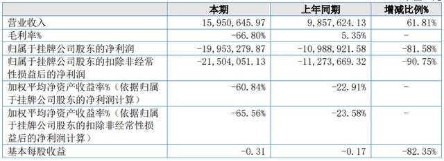 21家动漫公司，5家营收过亿，15家营收超千万｜雷报