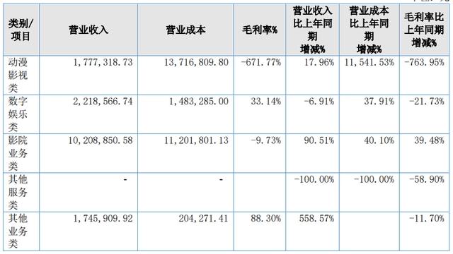 21家动漫公司，5家营收过亿，15家营收超千万｜雷报