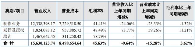 21家动漫公司，5家营收过亿，15家营收超千万｜雷报