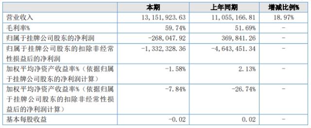 21家动漫公司，5家营收过亿，15家营收超千万｜雷报