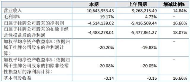 21家动漫公司，5家营收过亿，15家营收超千万｜雷报