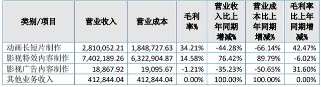 21家动漫公司，5家营收过亿，15家营收超千万｜雷报