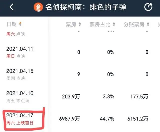 经典动画IP默默发力，动画大电影五一档成绩稳定