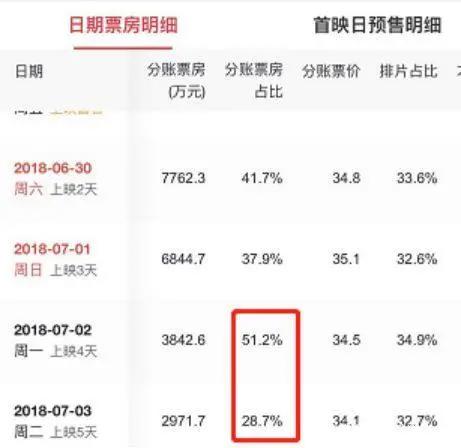 《我不是药神》两天5亿票房：大规模点映是杀手锏还是双刃剑？