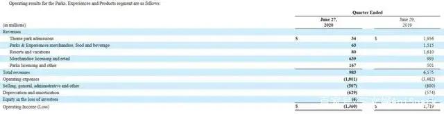 迪士尼将裁员2.8万人，《姜子牙》票房4天破10亿元