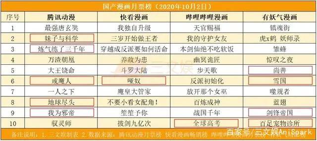 迪士尼将裁员2.8万人，《姜子牙》票房4天破10亿元