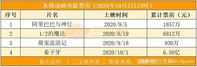 迪士尼将裁员2.8万人，《姜子牙》票房4天破10亿元