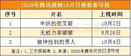 迪士尼将裁员2.8万人，《姜子牙》票房4天破10亿元