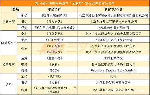 迪士尼将裁员2.8万人，《姜子牙》票房4天破10亿元