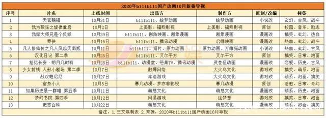 《姜子牙》预售票房近6000万，索以文化等融资数千万