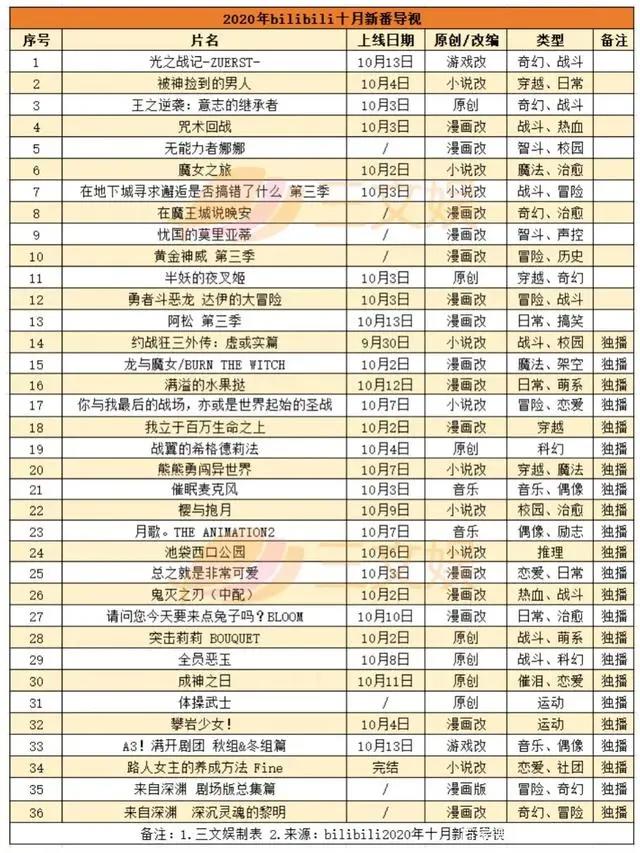 《姜子牙》预售票房近6000万，索以文化等融资数千万