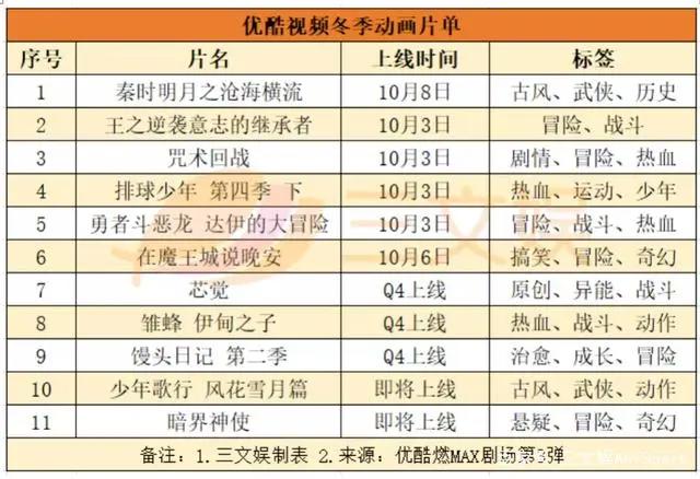 《姜子牙》预售票房近6000万，索以文化等融资数千万