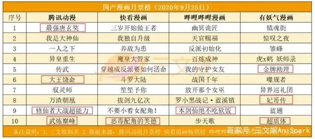 《姜子牙》预售票房近6000万，索以文化等融资数千万