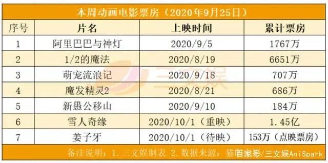 《姜子牙》预售票房近6000万，索以文化等融资数千万