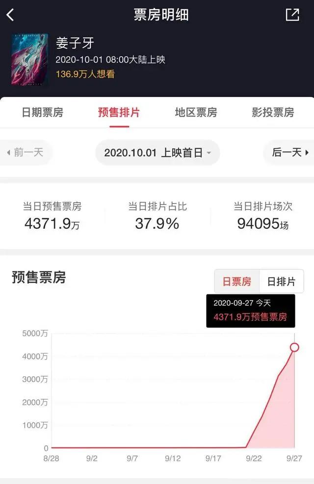 《姜子牙》预售票房近6000万，索以文化等融资数千万