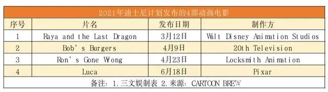 《姜子牙》预售票房近6000万，索以文化等融资数千万