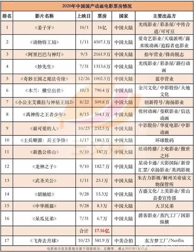 国产动画电影的2020：《姜子牙》之后，更多神话题材作品备案了