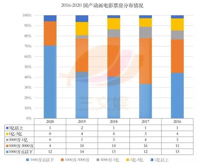 国产动画电影的2020：《姜子牙》之后，更多神话题材作品备案了