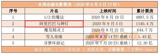 腾讯14亿美元收购乐游科技，B站5.13亿港币入股欢喜传媒