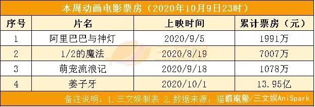 国庆档电影票房39.2亿，《魔道祖师完结篇》等21部动画片备案