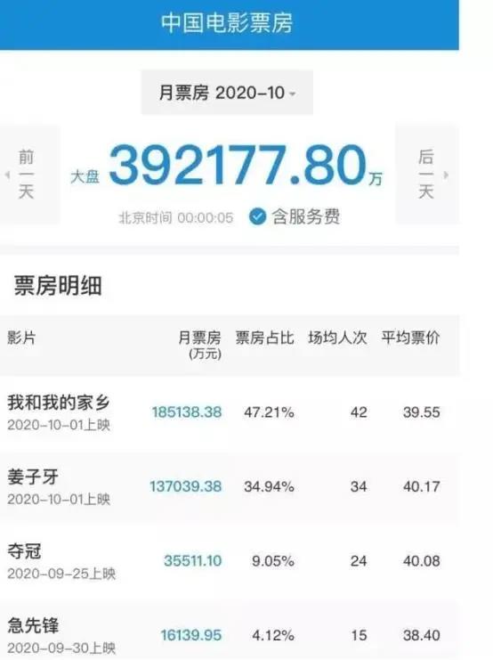 国庆档电影票房39.2亿，《魔道祖师完结篇》等21部动画片备案