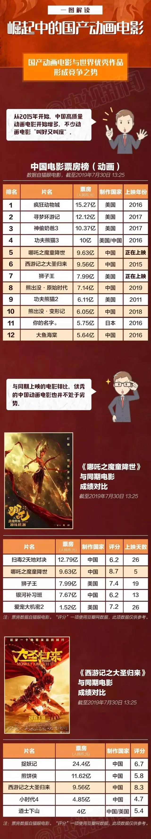 爆燃！《哪吒之魔童降世》：上映4天破纪录，你凭什么？