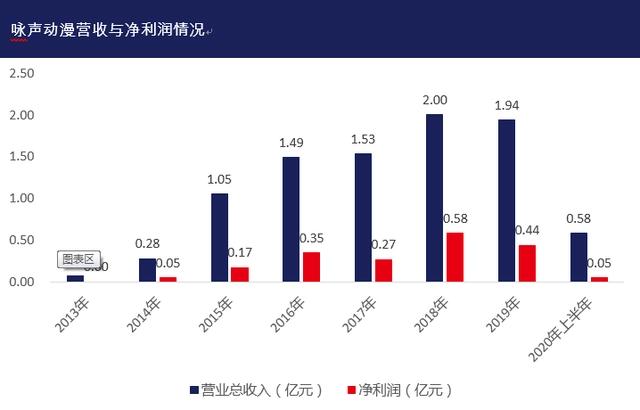 收入下滑回款困难咏声动漫冲刺创业板的底气何在