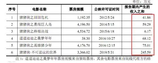 “猪猪侠”闯A股：幕后公司动漫IP资源薄弱或影响业绩