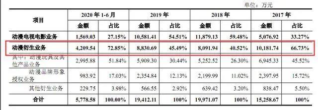 “猪猪侠”闯A股：幕后公司动漫IP资源薄弱或影响业绩