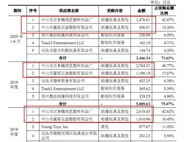 “猪猪侠”闯A股：幕后公司动漫IP资源薄弱或影响业绩