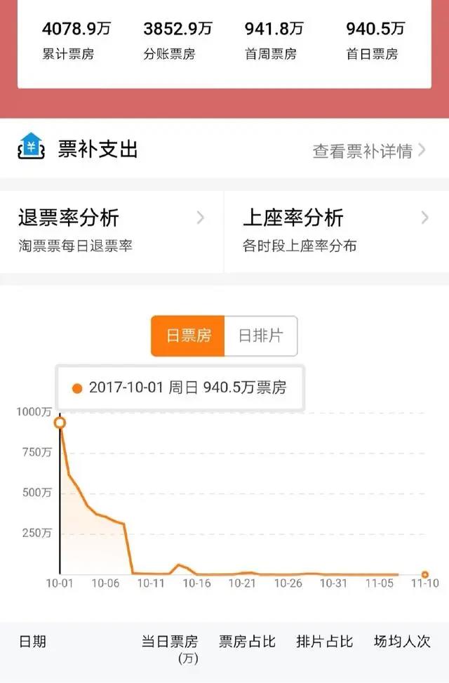 票房4000万！抄袭日本奥特曼，网友：导演你是在侮辱观众智商吗？