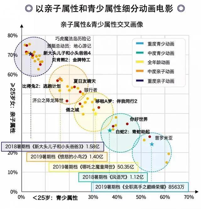 暑期档26部动画电影总票房15.3亿，占总票房20.7%
