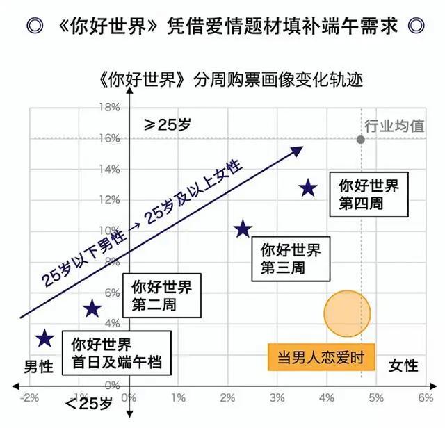 暑期档26部动画电影总票房15.3亿，占总票房20.7%