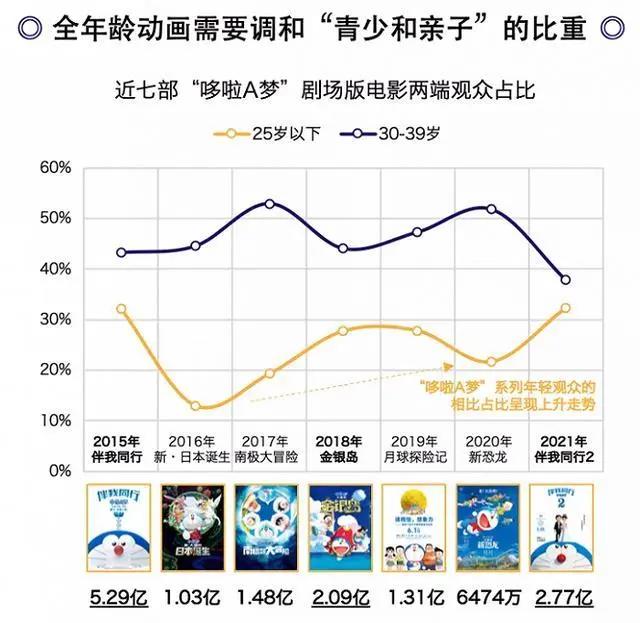 暑期档26部动画电影总票房15.3亿，占总票房20.7%