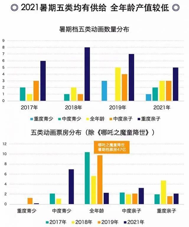 暑期档26部动画电影总票房15.3亿，占总票房20.7%