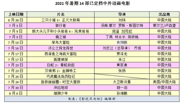 14部动画电影鏖战暑期档，谁是下一个《哪吒之魔童降世》？