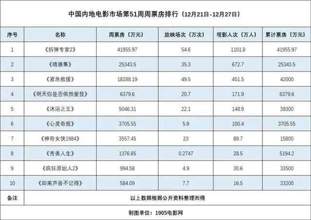 前瞻电影产业全球周报第72期：111位影视从业者联名抵制于正郭敬明