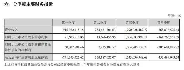 光线交出最差中报成绩单，半年盈利2000万，曾靠《哪吒》入账超10亿