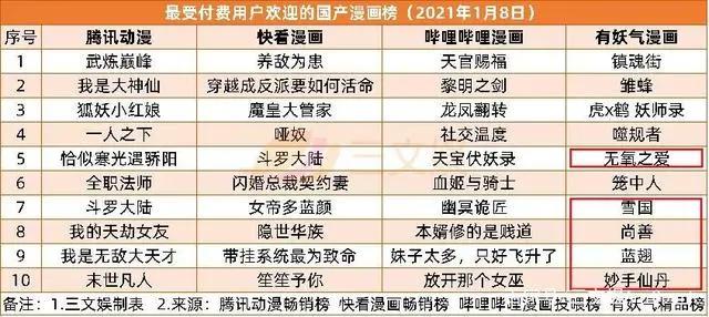 《白蛇2》《元龙2》等备案，元旦5部动画电影上映｜周刊第157期