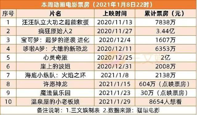 《白蛇2》《元龙2》等备案，元旦5部动画电影上映｜周刊第157期