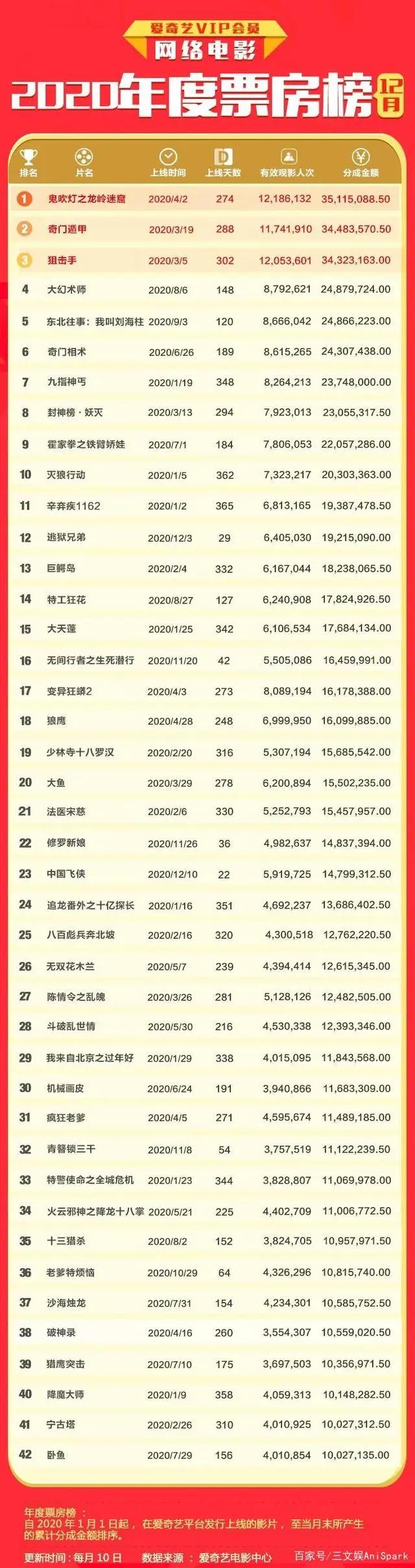 《白蛇2》《元龙2》等备案，元旦5部动画电影上映｜周刊第157期