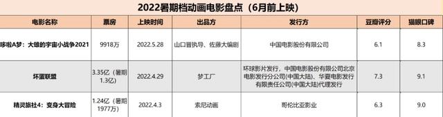 暑期档16部动画电影，15部破千万，3部破亿，数量、票房不及往年