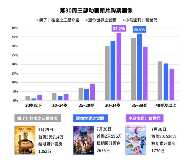 暑期档16部动画电影，15部破千万，3部破亿，数量、票房不及往年