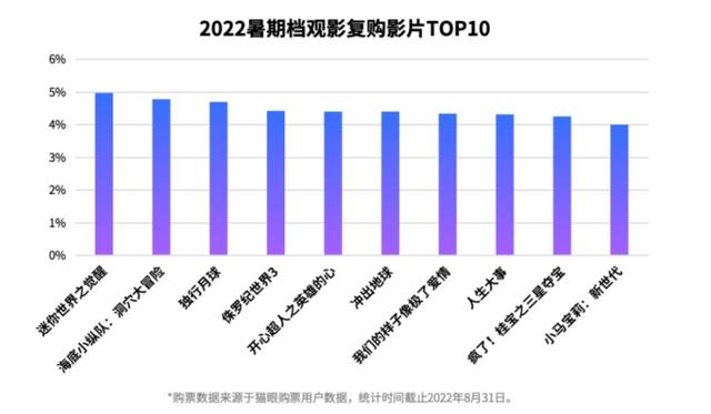 暑期档16部动画电影，15部破千万，3部破亿，数量、票房不及往年