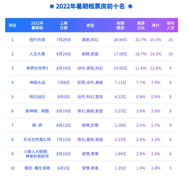 暑期档16部动画电影，15部破千万，3部破亿，数量、票房不及往年