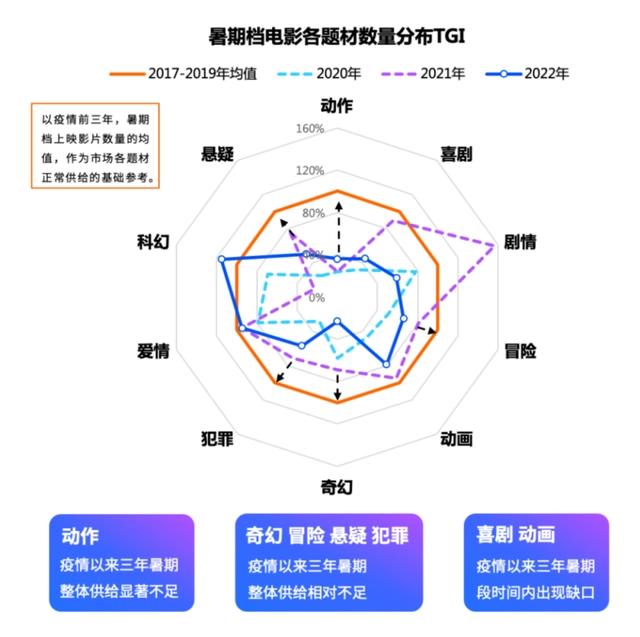 暑期档16部动画电影，15部破千万，3部破亿，数量、票房不及往年