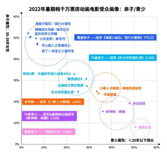 暑期档16部动画电影，15部破千万，3部破亿，数量、票房不及往年