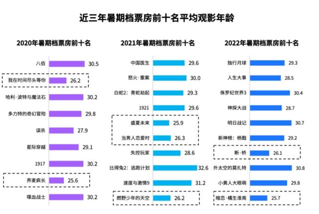 暑期档16部动画电影，15部破千万，3部破亿，数量、票房不及往年