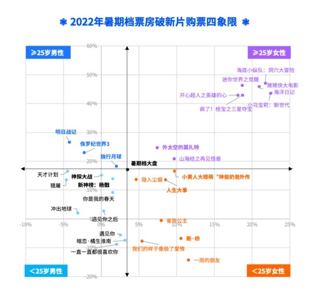 暑期档16部动画电影，15部破千万，3部破亿，数量、票房不及往年